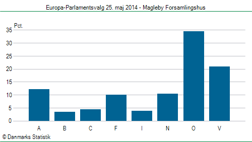 Europa-Parlamentsvalg søndag 25. maj 2014