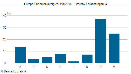 Europa-Parlamentsvalg søndag 25. maj 2014