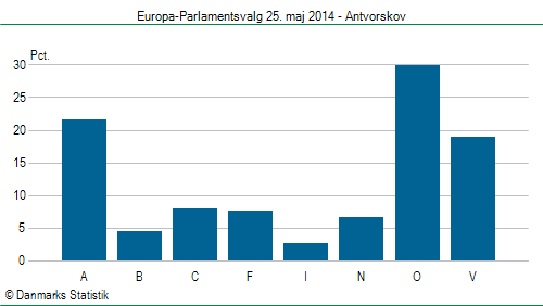 Europa-Parlamentsvalg søndag 25. maj 2014