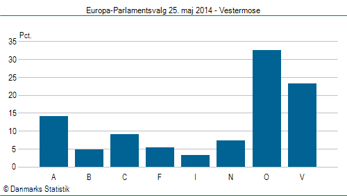 Europa-Parlamentsvalg søndag 25. maj 2014