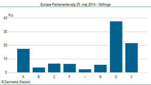 Europa-Parlamentsvalg søndag 25. maj 2014