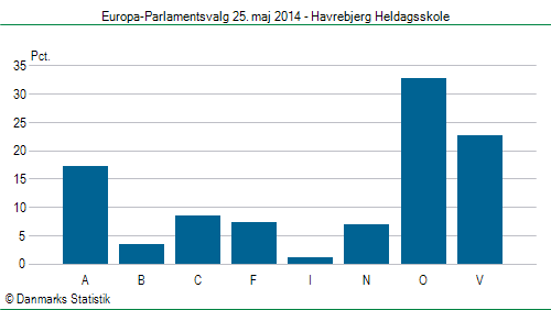 Europa-Parlamentsvalg søndag 25. maj 2014
