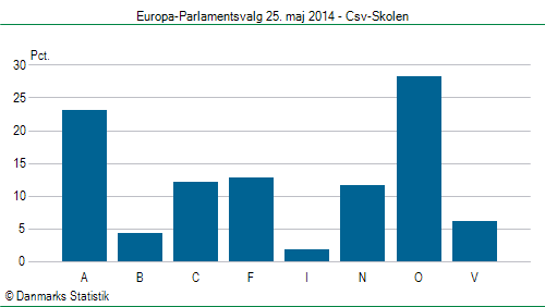Europa-Parlamentsvalg søndag 25. maj 2014