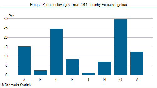 Europa-Parlamentsvalg søndag 25. maj 2014