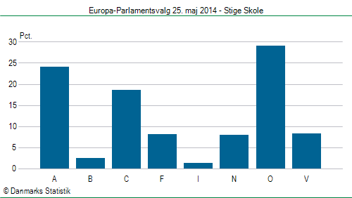 Europa-Parlamentsvalg søndag 25. maj 2014