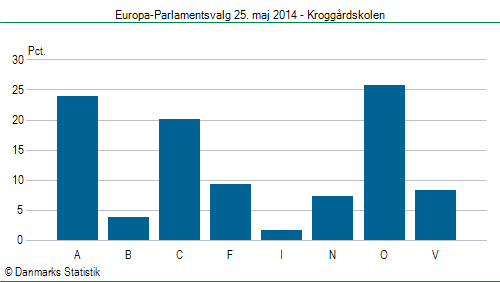 Europa-Parlamentsvalg søndag 25. maj 2014