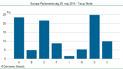 Europa-Parlamentsvalg søndag 25. maj 2014