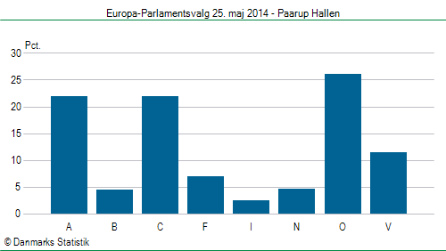 Europa-Parlamentsvalg søndag 25. maj 2014