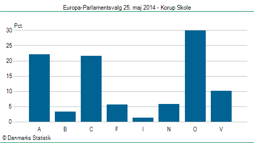 Europa-Parlamentsvalg søndag 25. maj 2014