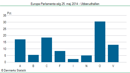 Europa-Parlamentsvalg søndag 25. maj 2014