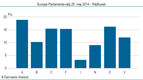 Europa-Parlamentsvalg søndag 25. maj 2014