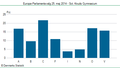 Europa-Parlamentsvalg søndag 25. maj 2014