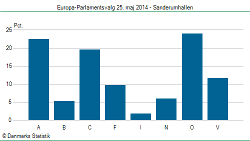 Europa-Parlamentsvalg søndag 25. maj 2014