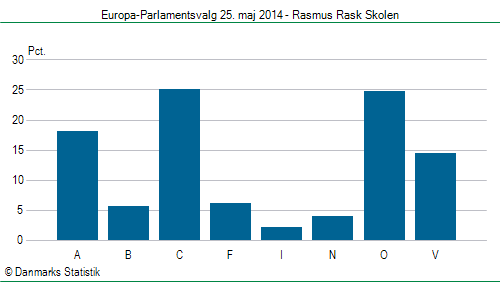 Europa-Parlamentsvalg søndag 25. maj 2014