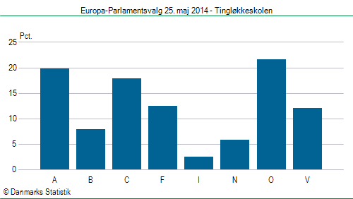 Europa-Parlamentsvalg søndag 25. maj 2014