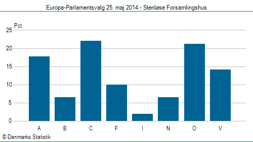 Europa-Parlamentsvalg søndag 25. maj 2014