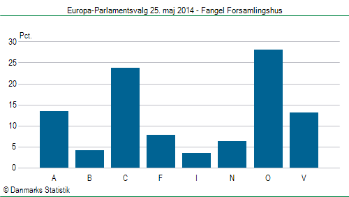 Europa-Parlamentsvalg søndag 25. maj 2014