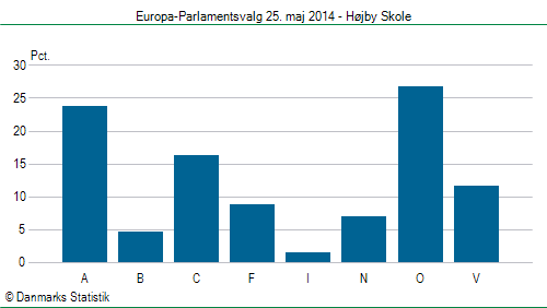 Europa-Parlamentsvalg søndag 25. maj 2014