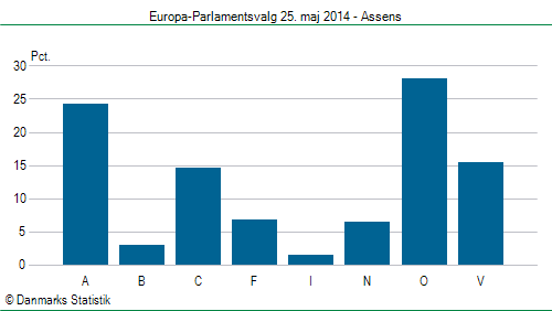 Europa-Parlamentsvalg søndag 25. maj 2014