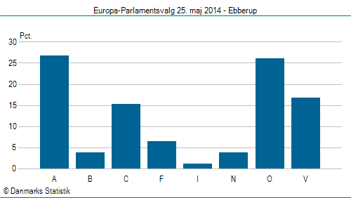 Europa-Parlamentsvalg søndag 25. maj 2014