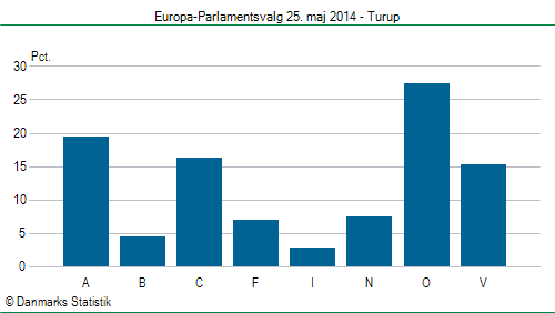 Europa-Parlamentsvalg søndag 25. maj 2014