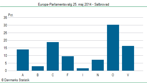 Europa-Parlamentsvalg søndag 25. maj 2014