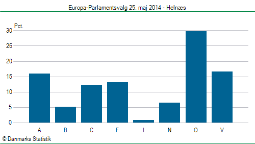 Europa-Parlamentsvalg søndag 25. maj 2014