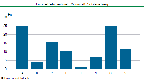 Europa-Parlamentsvalg søndag 25. maj 2014