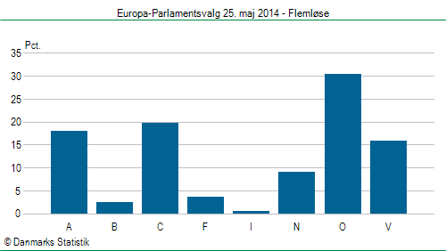 Europa-Parlamentsvalg søndag 25. maj 2014