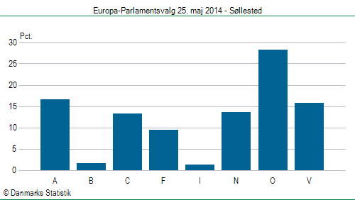 Europa-Parlamentsvalg søndag 25. maj 2014