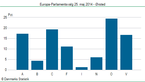 Europa-Parlamentsvalg søndag 25. maj 2014