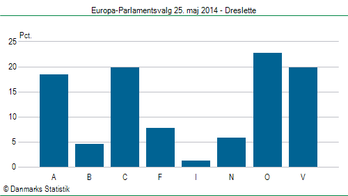 Europa-Parlamentsvalg søndag 25. maj 2014