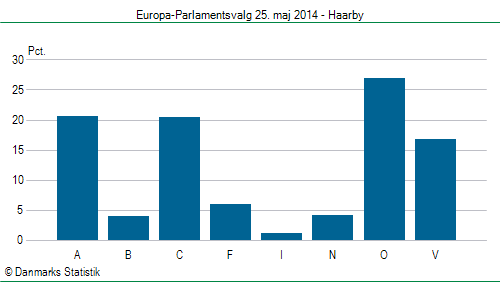 Europa-Parlamentsvalg søndag 25. maj 2014