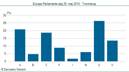 Europa-Parlamentsvalg søndag 25. maj 2014
