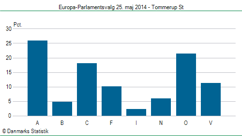 Europa-Parlamentsvalg søndag 25. maj 2014