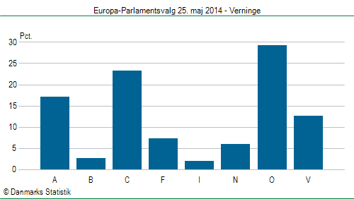 Europa-Parlamentsvalg søndag 25. maj 2014