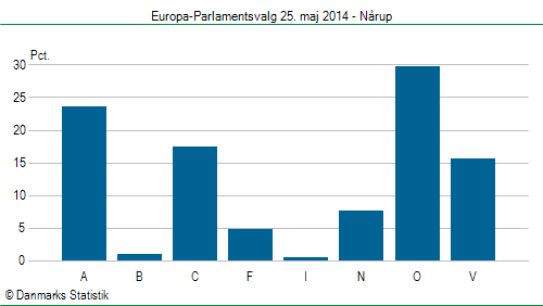 Europa-Parlamentsvalg søndag 25. maj 2014