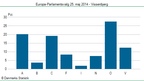 Europa-Parlamentsvalg søndag 25. maj 2014