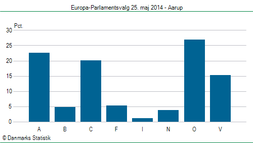 Europa-Parlamentsvalg søndag 25. maj 2014