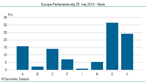 Europa-Parlamentsvalg søndag 25. maj 2014