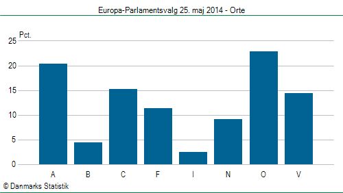 Europa-Parlamentsvalg søndag 25. maj 2014
