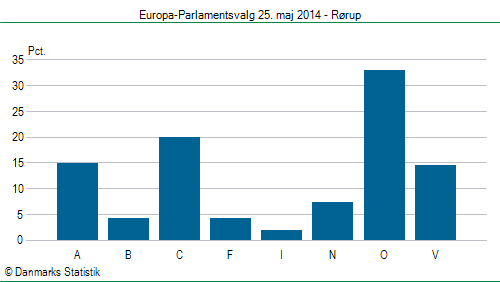 Europa-Parlamentsvalg søndag 25. maj 2014