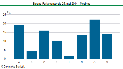 Europa-Parlamentsvalg søndag 25. maj 2014