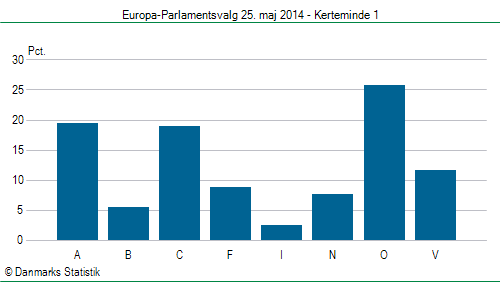 Europa-Parlamentsvalg søndag 25. maj 2014