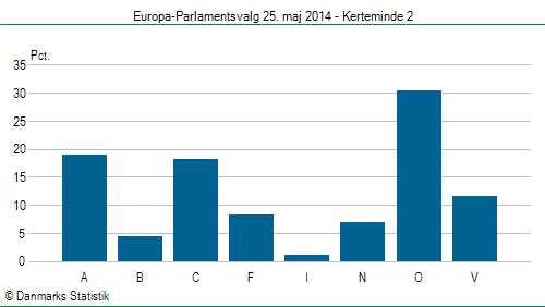 Europa-Parlamentsvalg søndag 25. maj 2014