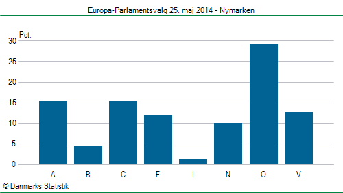 Europa-Parlamentsvalg søndag 25. maj 2014