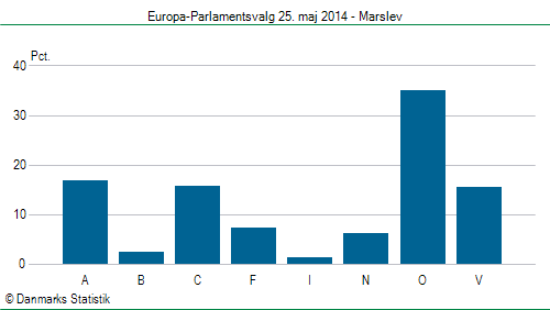 Europa-Parlamentsvalg søndag 25. maj 2014