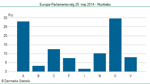 Europa-Parlamentsvalg søndag 25. maj 2014