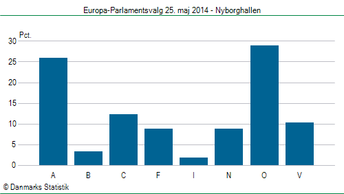 Europa-Parlamentsvalg søndag 25. maj 2014
