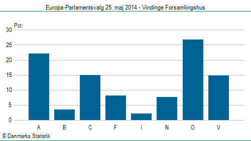 Europa-Parlamentsvalg søndag 25. maj 2014